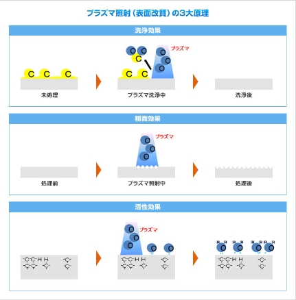 プラズマ照射の３大原理の図