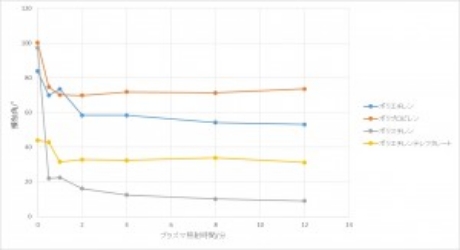 樹脂材料へのプラズマ照射時間ごとの接触角