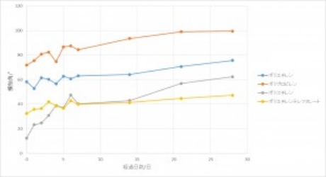 樹脂材料へのプラズマ照射後の日数ごとの接触角